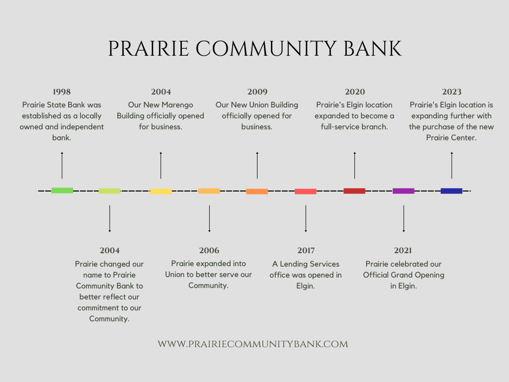 Prairie community bank timeline of history